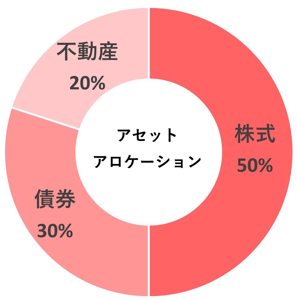 株50、債券30、不動産20%