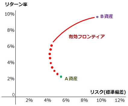 「投資家になろう！」より引用した、有効フロンティアのグラフ画像