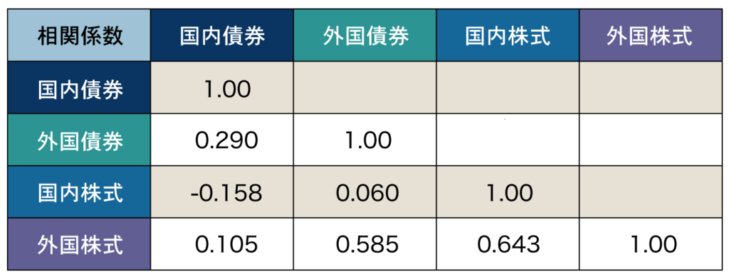 GPIFより引用した、4種類の資産クラスで作成した相関係数の表