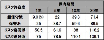 望ましい資産配分