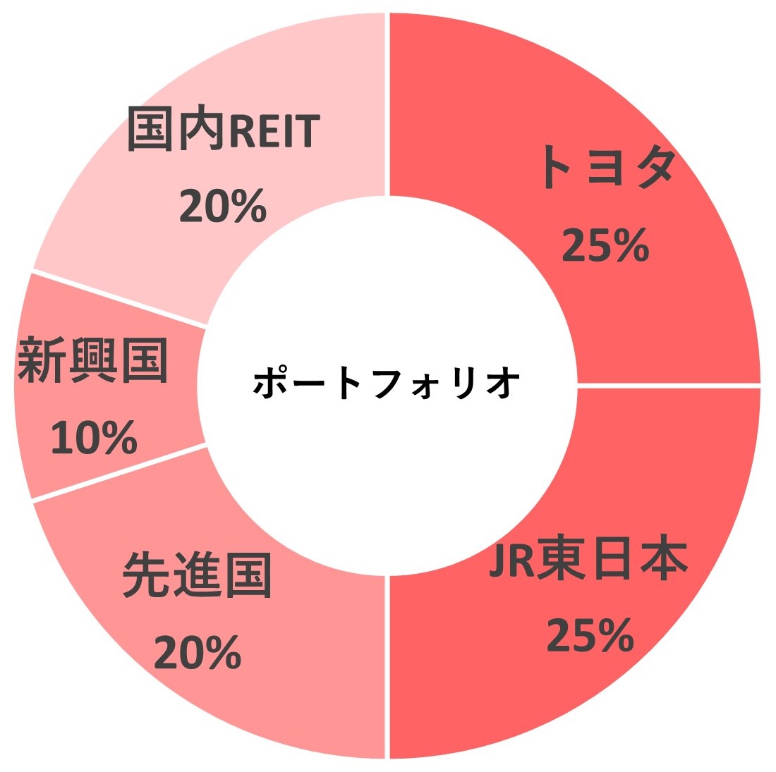 トヨタ25、JR東25、先進国債20、新興国債10、国内REIT20%